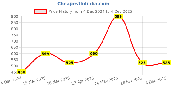 tatacliq.com UnderJeans by Spykar Yellow & Blue Regular Fit Printed Trackpants underjeans by spykar Price History Graph from 4 Dec 2024 to 3 Dec 2025