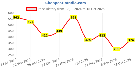 tatacliq.com UnderJeans by Spykar Yellow & Grey Regular Fit Briefs - Pack Of 2 underjeans by spykar Price History Graph from 17 Jul 2024 to 18 Oct 2025