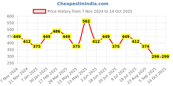 tatacliq.com UnderJeans by Spykar Yellow & Grey Regular Fit Briefs - Pack Of 2 underjeans by spykar Price History Graph from 7 Nov 2024 to 14 Oct 2025