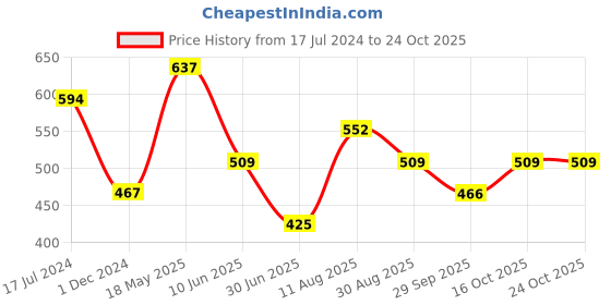 tatacliq.com UnderJeans by Spykar Yellow & Grey Regular Fit Trunks - Pack Of 2 underjeans by spykar Price History Graph from 17 Jul 2024 to 23 Oct 2025