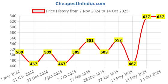 tatacliq.com UnderJeans by Spykar Yellow & Grey Regular Fit Trunks - Pack Of 2 underjeans by spykar Price History Graph from 7 Nov 2024 to 13 Oct 2025