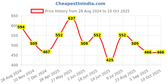 tatacliq.com UnderJeans by Spykar Yellow & Grey Regular Fit Trunks - Pack Of 2 underjeans by spykar Price History Graph from 28 Aug 2024 to 9 Oct 2025
