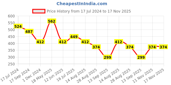 tatacliq.com UnderJeans by Spykar Yellow & Navy Regular Fit Briefs underjeans by spykar Price History Graph from 17 Jul 2024 to 16 Nov 2025