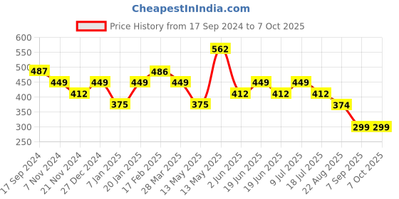tatacliq.com UnderJeans by Spykar Yellow & Navy Regular Fit Briefs underjeans by spykar Price History Graph from 17 Sep 2024 to 6 Oct 2025