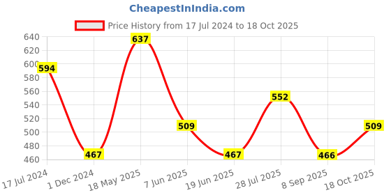 tatacliq.com UnderJeans by Spykar Yellow & Navy Regular Fit Trunks - Pack Of 2 underjeans by spykar Price History Graph from 17 Jul 2024 to 18 Oct 2025