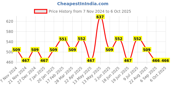 tatacliq.com UnderJeans by Spykar Yellow & Navy Regular Fit Trunks - Pack Of 2 underjeans by spykar Price History Graph from 7 Nov 2024 to 5 Oct 2025