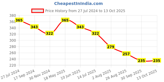 tatacliq.com UnderJeans by Spykar Yellow Briefs underjeans by spykar Price History Graph from 27 Jul 2024 to 13 Oct 2025