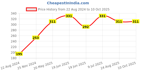 tatacliq.com UnderJeans by Spykar Yellow Briefs underjeans by spykar Price History Graph from 22 Aug 2024 to 10 Oct 2025