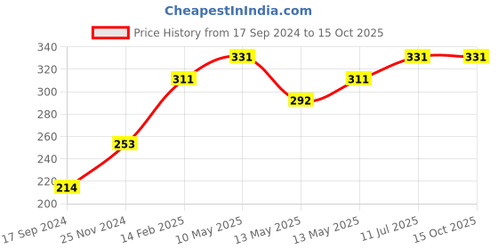 tatacliq.com UnderJeans by Spykar Yellow Briefs underjeans by spykar Price History Graph from 17 Sep 2024 to 15 Oct 2025