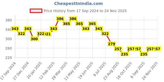 tatacliq.com UnderJeans by Spykar Yellow Briefs underjeans by spykar Price History Graph from 17 Sep 2024 to 23 Nov 2025