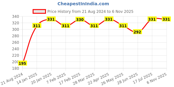 tatacliq.com UnderJeans by Spykar Yellow Briefs underjeans by spykar Price History Graph from 21 Aug 2024 to 5 Nov 2025