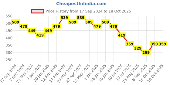 tatacliq.com UnderJeans by Spykar Yellow Briefs underjeans by spykar Price History Graph from 17 Sep 2024 to 18 Oct 2025