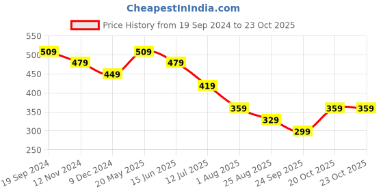 tatacliq.com UnderJeans by Spykar Yellow Briefs underjeans by spykar Price History Graph from 19 Sep 2024 to 23 Oct 2025