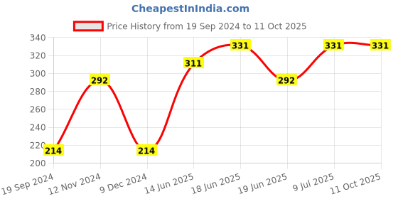 tatacliq.com UnderJeans by Spykar Yellow Briefs underjeans by spykar Price History Graph from 19 Sep 2024 to 11 Oct 2025