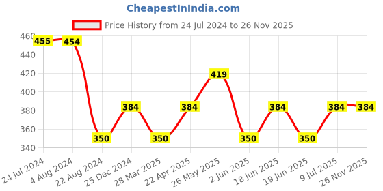 tatacliq.com UnderJeans by Spykar Yellow Briefs - Pack of 2 underjeans by spykar Price History Graph from 24 Jul 2024 to 24 Nov 2025
