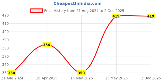 tatacliq.com UnderJeans by Spykar Yellow Briefs - Pack of 2 underjeans by spykar Price History Graph from 21 Aug 2024 to 2 Dec 2025