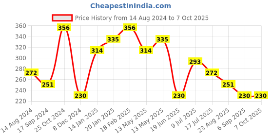 tatacliq.com UnderJeans by Spykar Yellow Check Briefs underjeans by spykar Price History Graph from 14 Aug 2024 to 7 Oct 2025