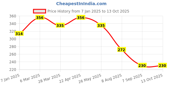 tatacliq.com UnderJeans by Spykar Yellow Check Briefs underjeans by spykar Price History Graph from 7 Jan 2025 to 13 Oct 2025