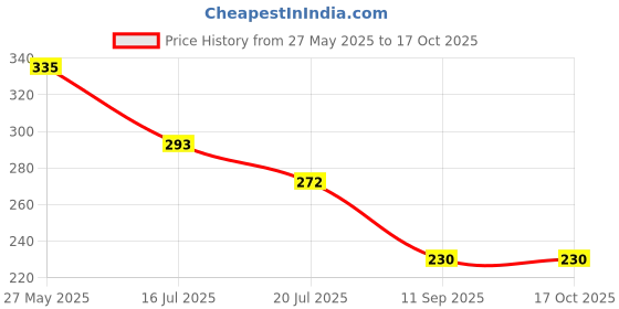 tatacliq.com UnderJeans by Spykar Yellow Check Briefs underjeans by spykar Price History Graph from 27 May 2025 to 15 Oct 2025