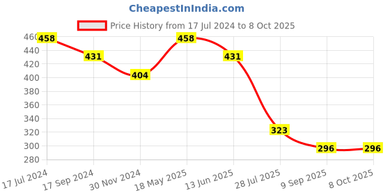 tatacliq.com UnderJeans by Spykar Yellow Check Trunks underjeans by spykar Price History Graph from 17 Jul 2024 to 7 Oct 2025