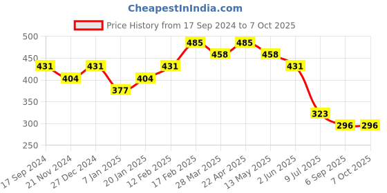 tatacliq.com UnderJeans by Spykar Yellow Check Trunks underjeans by spykar Price History Graph from 17 Sep 2024 to 7 Oct 2025