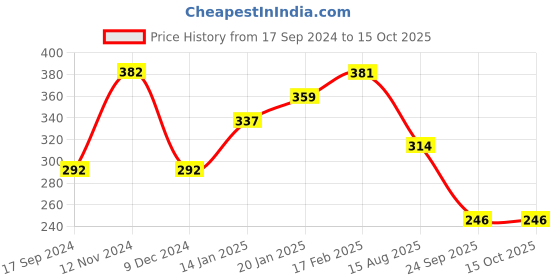 tatacliq.com UnderJeans by Spykar Yellow Check Trunks underjeans by spykar Price History Graph from 17 Sep 2024 to 14 Oct 2025