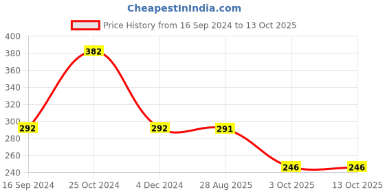 tatacliq.com UnderJeans by Spykar Yellow Check Trunks underjeans by spykar Price History Graph from 16 Sep 2024 to 13 Oct 2025