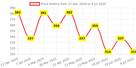 tatacliq.com UnderJeans by Spykar Yellow Check Trunks underjeans by spykar Price History Graph from 27 Dec 2024 to 9 Jul 2025