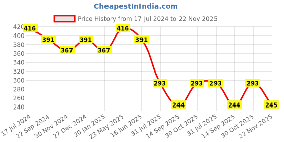 tatacliq.com UnderJeans by Spykar Yellow Checks Briefs underjeans by spykar Price History Graph from 17 Jul 2024 to 22 Nov 2025