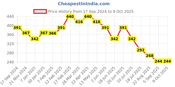 tatacliq.com UnderJeans by Spykar Yellow Checks Briefs underjeans by spykar Price History Graph from 17 Sep 2024 to 8 Oct 2025