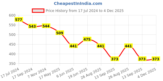 tatacliq.com UnderJeans by Spykar Yellow Printed Boxer Shorts underjeans by spykar Price History Graph from 17 Jul 2024 to 4 Dec 2025