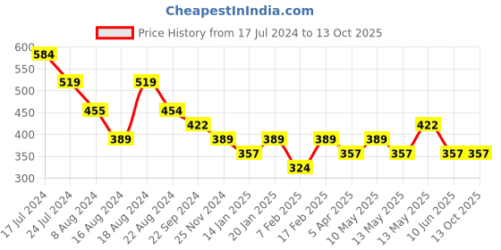 tatacliq.com UnderJeans by Spykar Yellow Printed Boxers underjeans by spykar Price History Graph from 17 Jul 2024 to 13 Oct 2025