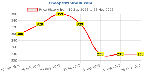 tatacliq.com UnderJeans by Spykar Yellow Printed Boxers underjeans by spykar Price History Graph from 19 Sep 2024 to 28 Nov 2025