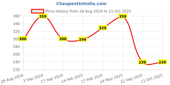 tatacliq.com UnderJeans by Spykar Yellow Printed Boxers underjeans by spykar Price History Graph from 28 Aug 2024 to 11 Oct 2025