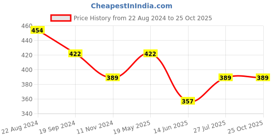 tatacliq.com UnderJeans by Spykar Yellow Printed Boxers underjeans by spykar Price History Graph from 22 Aug 2024 to 25 Oct 2025