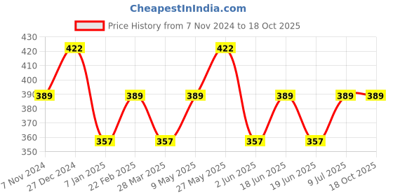 tatacliq.com UnderJeans by Spykar Yellow Printed Boxers underjeans by spykar Price History Graph from 7 Nov 2024 to 18 Oct 2025