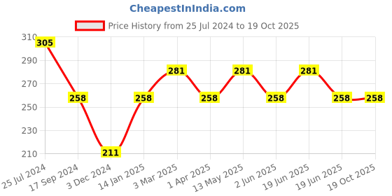 tatacliq.com UnderJeans by Spykar Yellow Printed Briefs underjeans by spykar Price History Graph from 25 Jul 2024 to 18 Oct 2025