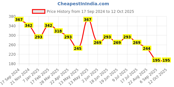tatacliq.com UnderJeans by Spykar Yellow Printed Briefs underjeans by spykar Price History Graph from 17 Sep 2024 to 11 Oct 2025