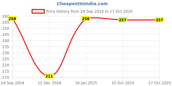 tatacliq.com UnderJeans by Spykar Yellow Printed Briefs underjeans by spykar Price History Graph from 24 Sep 2024 to 16 Oct 2025