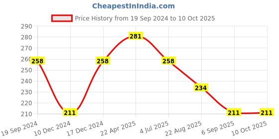 tatacliq.com UnderJeans by Spykar Yellow Printed Briefs underjeans by spykar Price History Graph from 19 Sep 2024 to 9 Oct 2025
