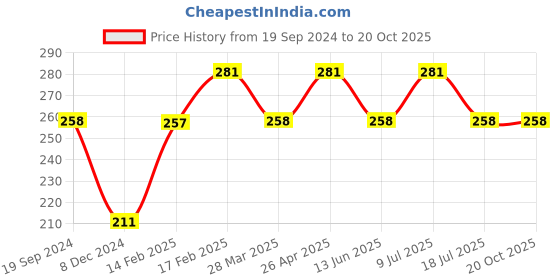 tatacliq.com UnderJeans by Spykar Yellow Printed Briefs underjeans by spykar Price History Graph from 19 Sep 2024 to 17 Oct 2025