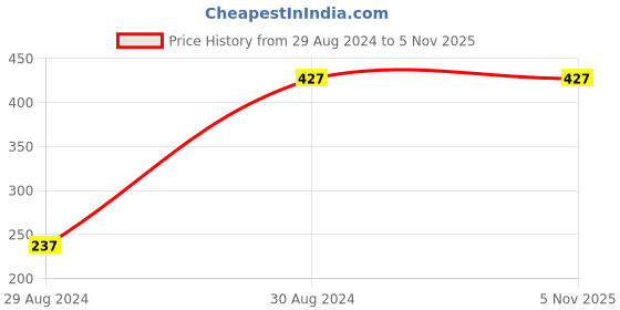 tatacliq.com UnderJeans by Spykar Yellow Printed Briefs - Pack of 2 underjeans by spykar Price History Graph from 29 Aug 2024 to 3 Nov 2025