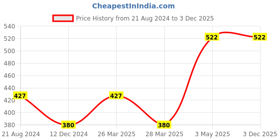 tatacliq.com UnderJeans by Spykar Yellow Printed Briefs - Pack of 2 underjeans by spykar Price History Graph from 21 Aug 2024 to 3 Dec 2025