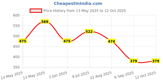 tatacliq.com UnderJeans by Spykar Yellow Printed Briefs - Pack of 2 underjeans by spykar Price History Graph from 13 May 2025 to 12 Oct 2025