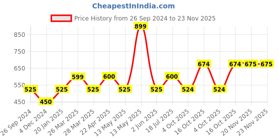 tatacliq.com UnderJeans by Spykar Yellow Printed Nightwear Pyjamas underjeans by spykar Price History Graph from 26 Sep 2024 to 23 Nov 2025