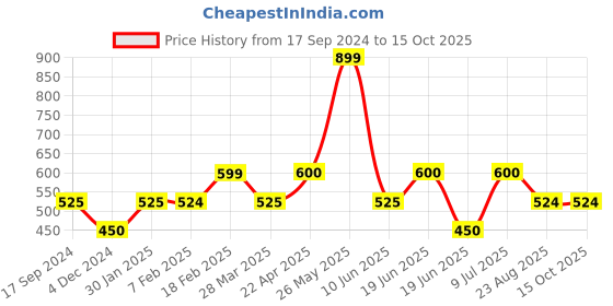 tatacliq.com UnderJeans by Spykar Yellow Printed Pyjamas underjeans by spykar Price History Graph from 17 Sep 2024 to 15 Oct 2025