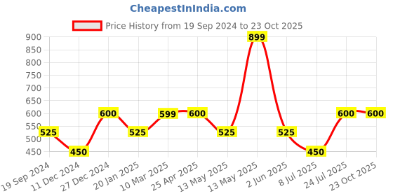 tatacliq.com UnderJeans by Spykar Yellow Printed Pyjamas underjeans by spykar Price History Graph from 19 Sep 2024 to 23 Oct 2025