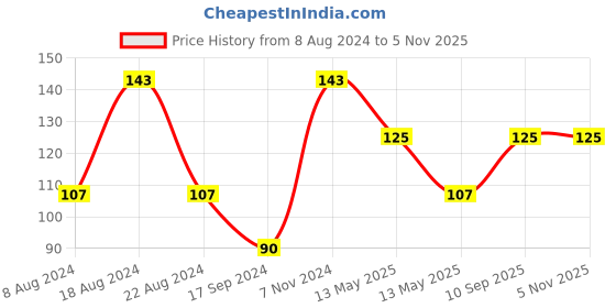 tatacliq.com UnderJeans by Spykar Yellow Printed Socks underjeans by spykar Price History Graph from 8 Aug 2024 to 2 Nov 2025