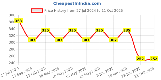tatacliq.com UnderJeans by Spykar Yellow Printed Trunks underjeans by spykar Price History Graph from 27 Jul 2024 to 10 Oct 2025