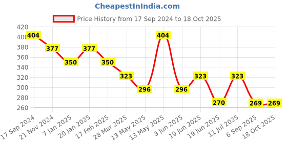tatacliq.com UnderJeans by Spykar Yellow Printed Trunks underjeans by spykar Price History Graph from 17 Sep 2024 to 17 Oct 2025
